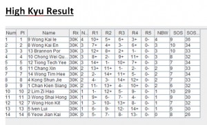 High-Kyu-Results