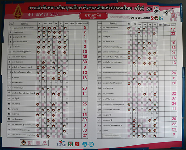 Thai-Ugo-Results
